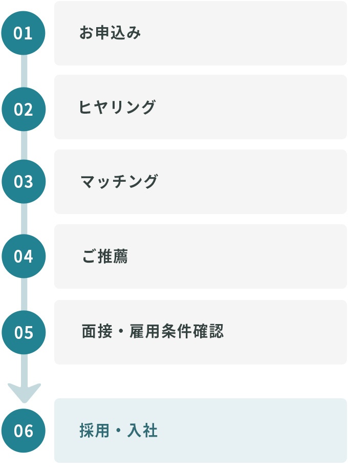 お申込みから採用までの流れ